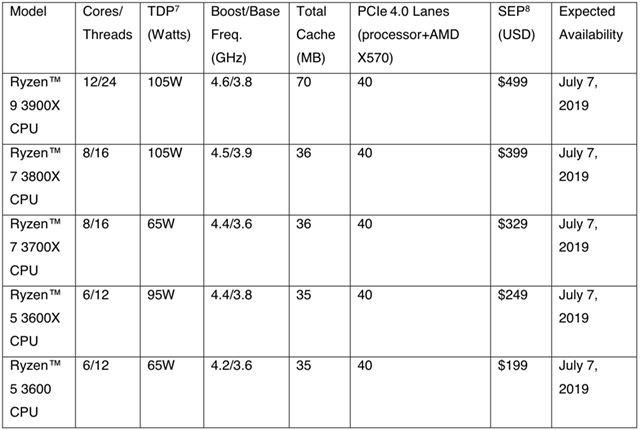 Computex 2019: Everything AMD Announced at the Event