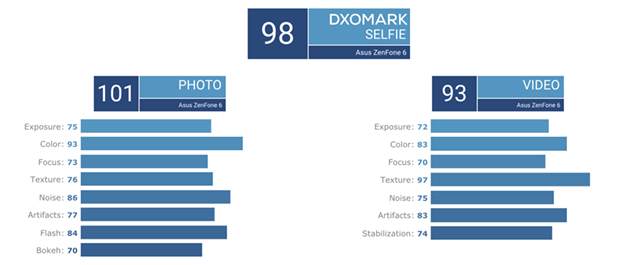 Asus ZenFone 6 Sets Two Smartphone Camera Records According to DxOMark