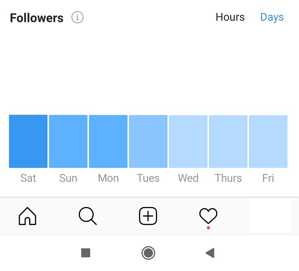 When is the Best Time to Post on Instagram 2