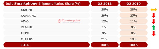 Xiaomi Retains No. 1 Spot in India as Smartphone Shipments Hit New Record