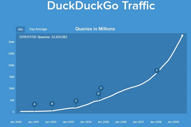 DuckDuckGo Registered a Record 43.2 Million Searches on July 8