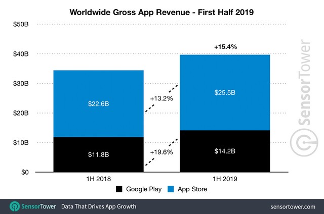 App Store Generated 80% More Revenue than the Play Store in H1, 2019