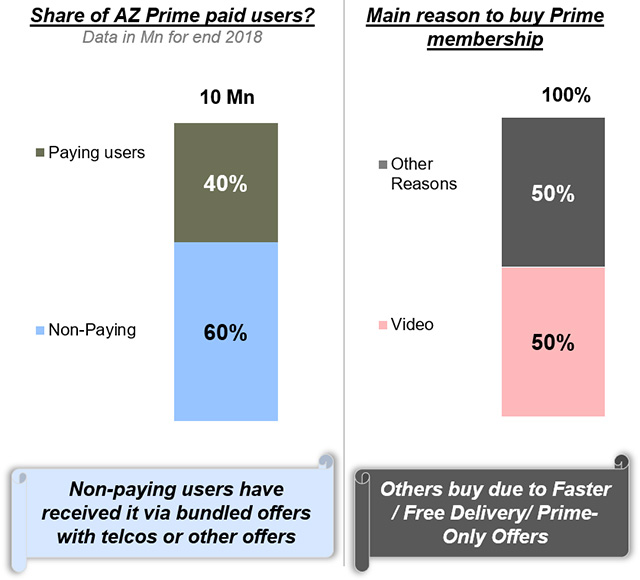 Indians Mainly Buy Amazon Prime Subscriptions for Prime Video: Report