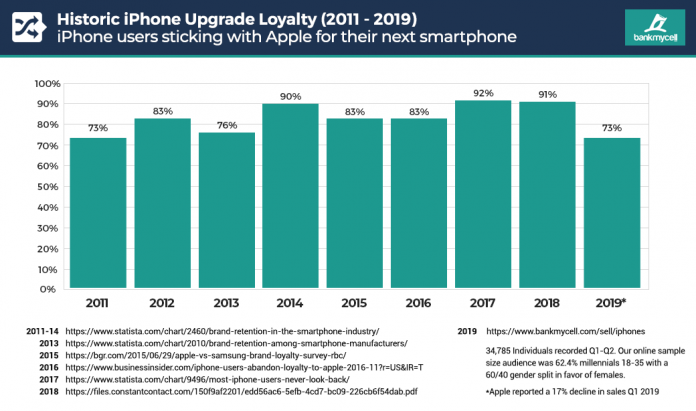 Number of Loyal Apple iPhone Users on a Steep Decline, Reveals Study ...