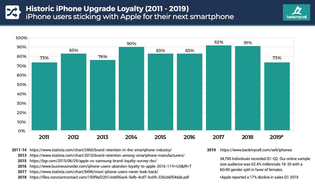 Apple iPhone loyalty