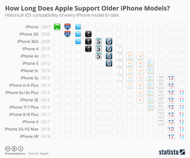 Here's How Long Apple Supports its iPhones