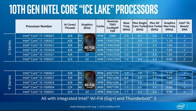 Intel Unveils 10th-Gen ‘Ice Lake’ Laptop Processors With Faster Graphics, Better Efficiency