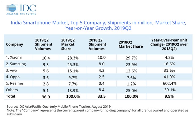 Realme is Now India’s 5th-Largest Smartphone Vendor After 600% Growth in Q2, 2019