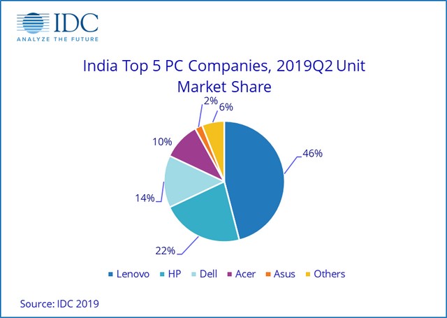 Lenovo Emerges Market Leader as India PC Market Grows 49% in Q2 2019