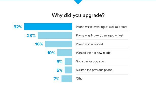 Ting Mobile Upgrade Infographic
