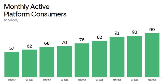 Uber Hits 100 Million Monthly Active Users, but Still Records Largest Quarterly Loss