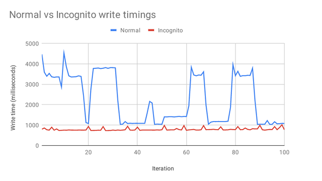 chrome normal vs incognito write timings