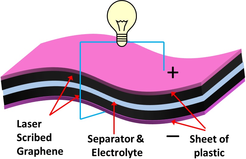 Benefits of Using a Graphene Battery