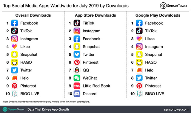 TikTok Tops App Store Downloads in July 2019