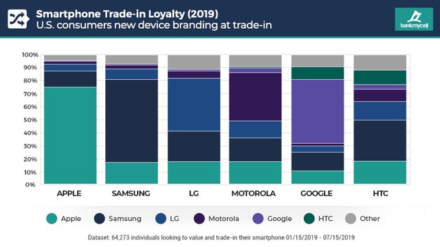 Apple, Samsung Customers Have Highest Brand Loyalty Among Smartphone Users: Report