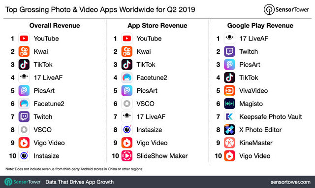 YouTube Top-Grossing Video App in Q2, 2019 With $138 Million in User Spending: Report