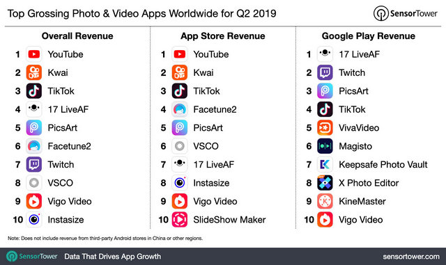 YouTube Лучшее видео приложение во втором квартале 2019 года с затратами в 138 миллионов долларов: отчет 1