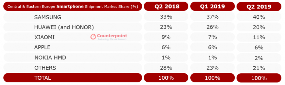 samsung takes lead over huawei in europe