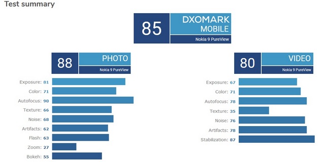 Nokia 9 PureView Gets a Super Low Score From DXOMark