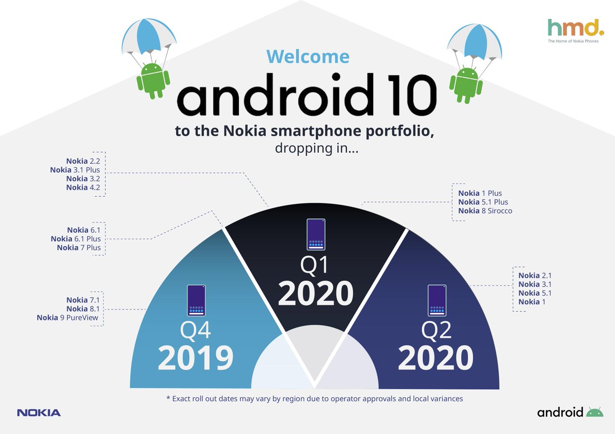 nokia android 10 update rollout schedule