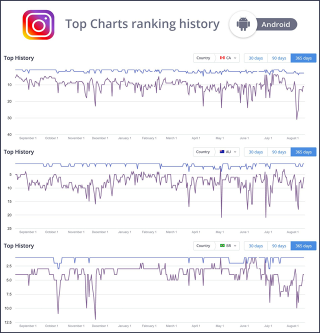 Instagram Might Be Losing Popularity Because of Hiding Likes: Study