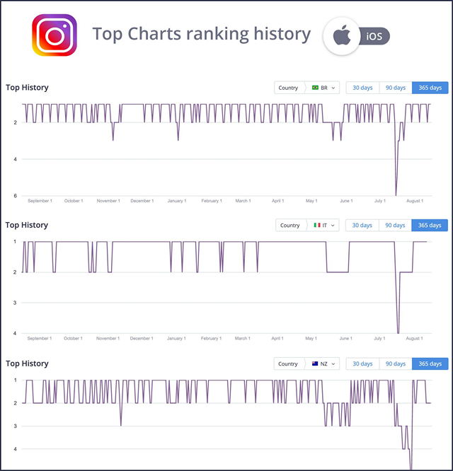 Instagram Might Be Losing Popularity Because of Hiding Likes: Study