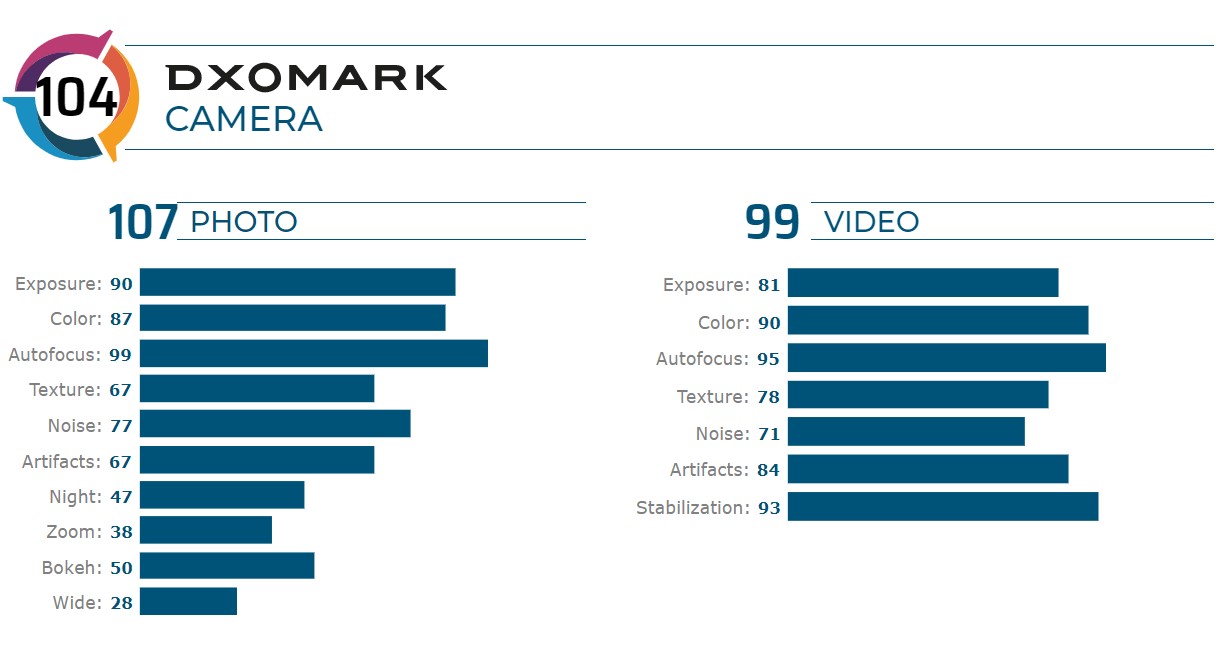 Asus 6z Scores a Satisfactory 104 on DxOMark