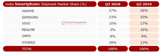 Indian smartphone sales Q3 2019