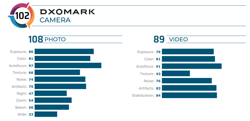 Redmi-K20-Pro individual DxOMark scores