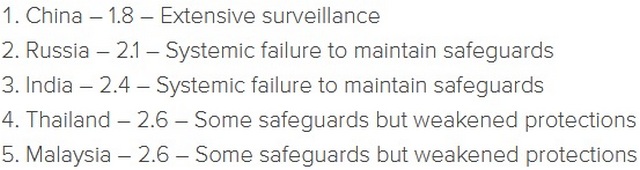 India 3rd Worst for Privacy After China and Russia, Claims New Study