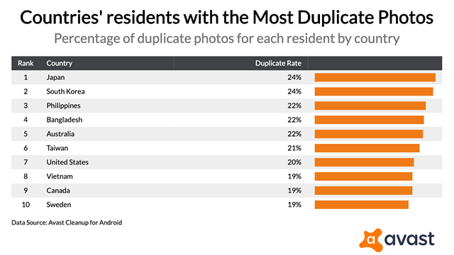 22% of the Photos You Stored Are Bad: Avast Study