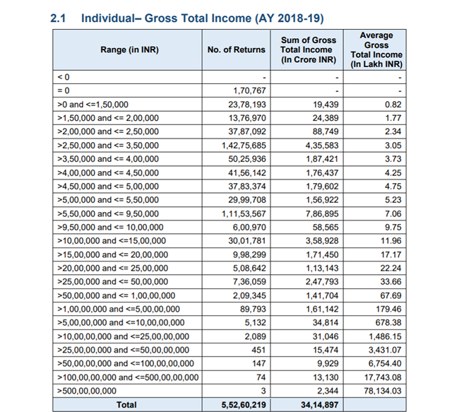 Only Three Indians Earned over Rs.500 Crore Last Year