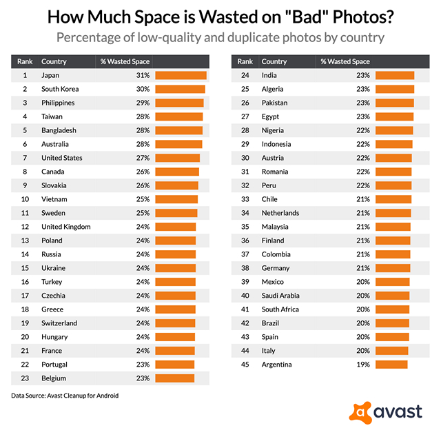 22% of the Photos You Stored Are Bad: Avast Study