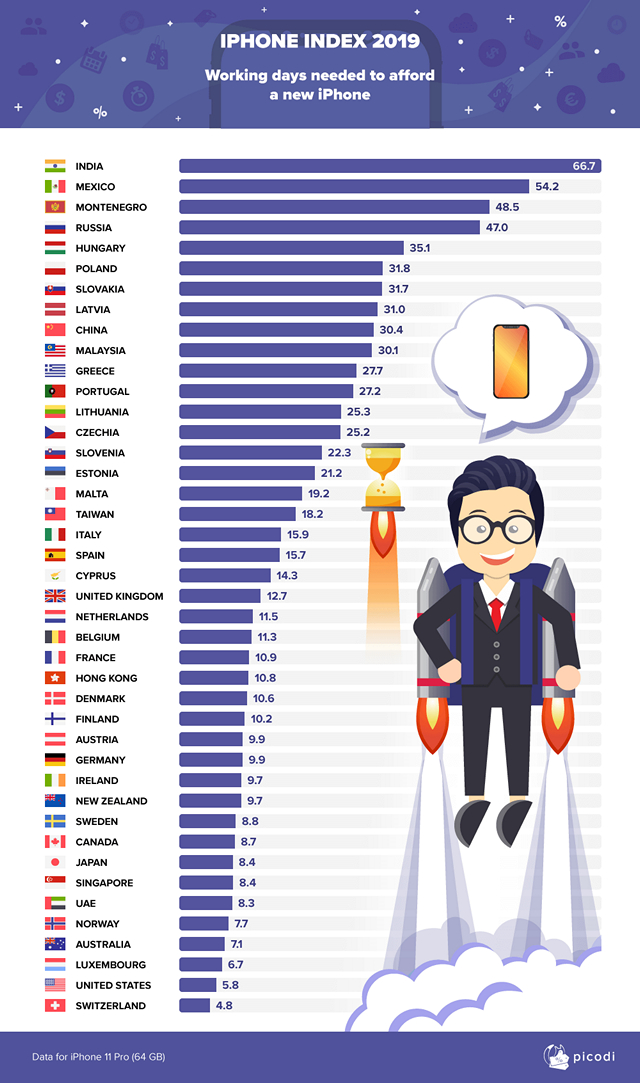 An Average Indian Needs 66.7 Days to save up for the New iPhone: Report