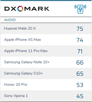 DxOMark Debuts Audio Quality Testing; Huawei Tops The Initial List