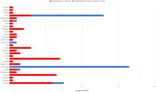 146 New Android Vulnerabilities Found on Samsung, Xiaomi, Asus Phones