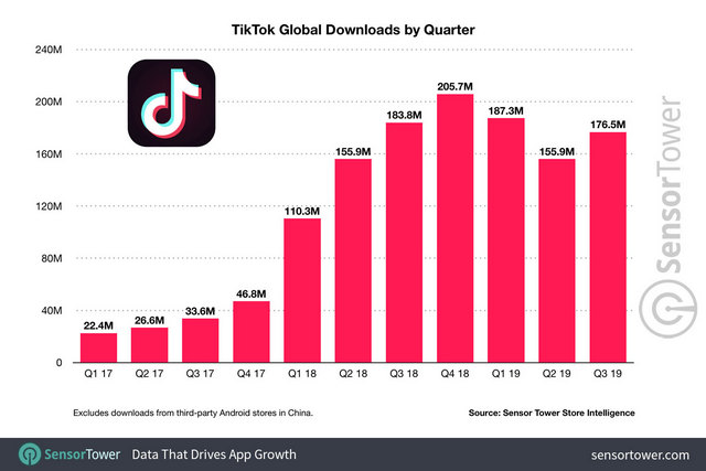TikTok Hits 1.5 Billion Downloads on the App Store and Google Play
