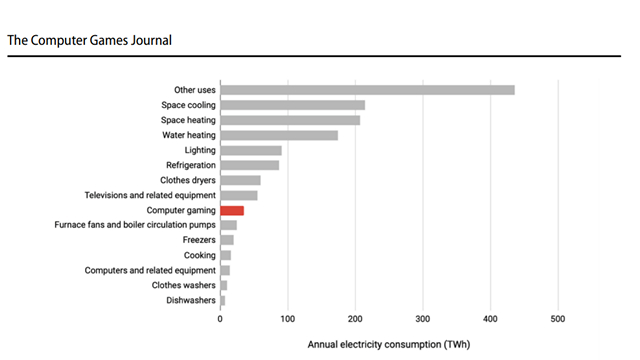 Gaming Creates Carbon Emissions Equivalent to 5 Million Cars: Study
