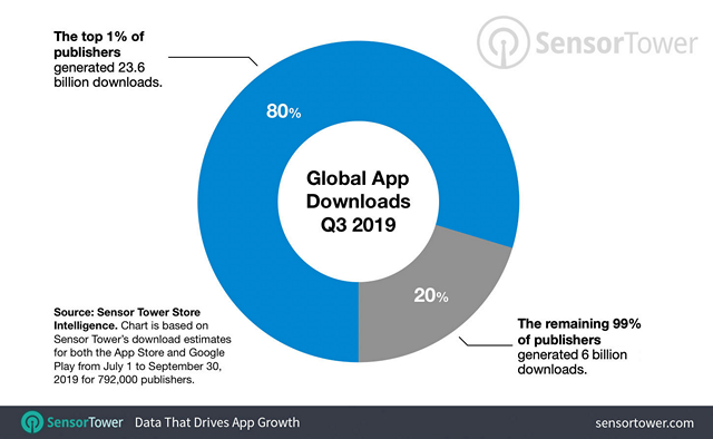 Top 1% App Publishers Responsible for 80% of New App Downloads : Report