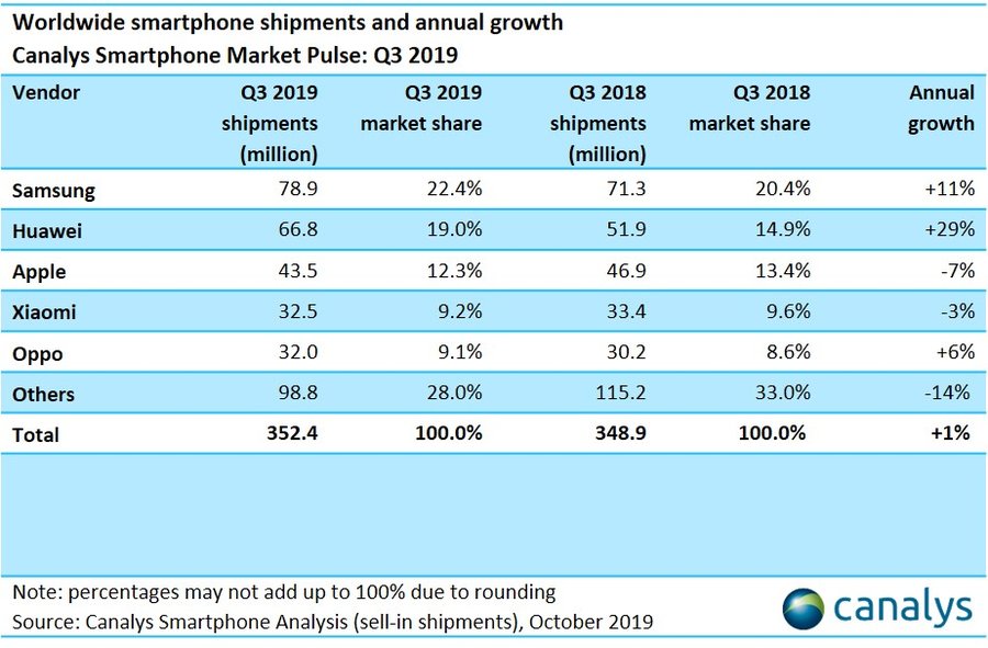 apple iphone shipment fell 7% in Q3 2019