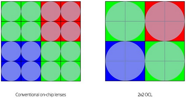 Sony’s New ‘2×2 On-Chip Lens’ Technology Enables Faster Auto-Focus, Sharper Images