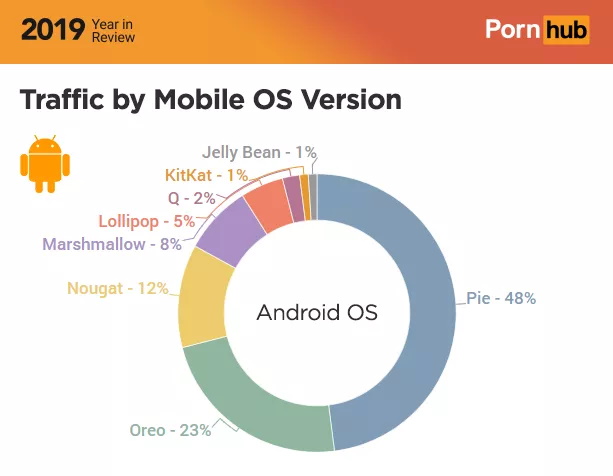 pornhub android 10 distribution numbers