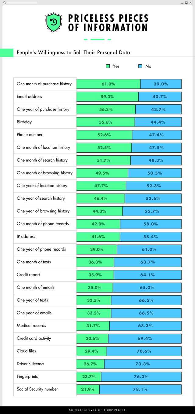 People in Their 20's Are More Likely to Sell Personal Data: Survey
