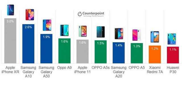 Galaxy A10 Was the Best-Selling Android Smartphone in Q3, 2019