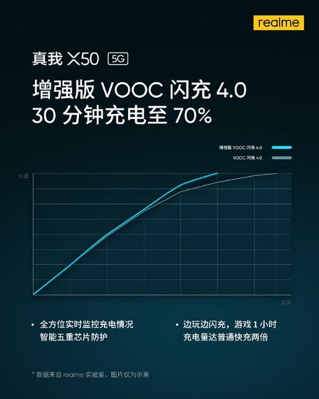 Realme X50 5G Will Support Enhanced VOOC 4.0; Charge Battery from 0-70% in 30 Minutes