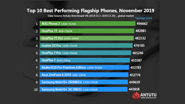 AnTuTu Releases List of Top 10 Flagship and Midrange Smartphones of November