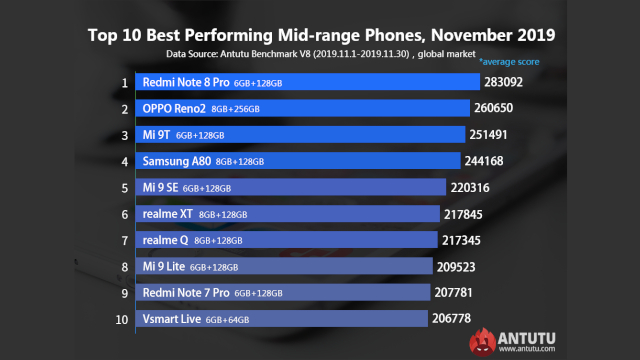 AnTuTu Releases List of Top 10 Flagship and Midrange Smartphones of November