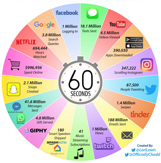 This is What Happens in an Internet Minute in 2019