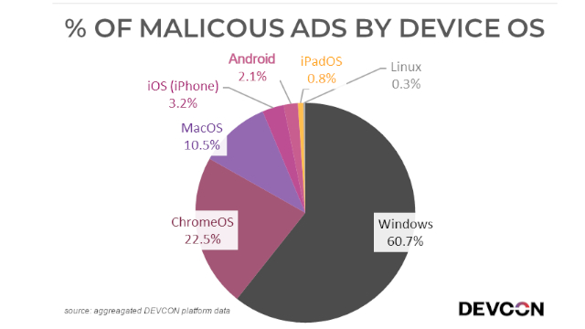 61% of Malicious Ads Target Windows: Report