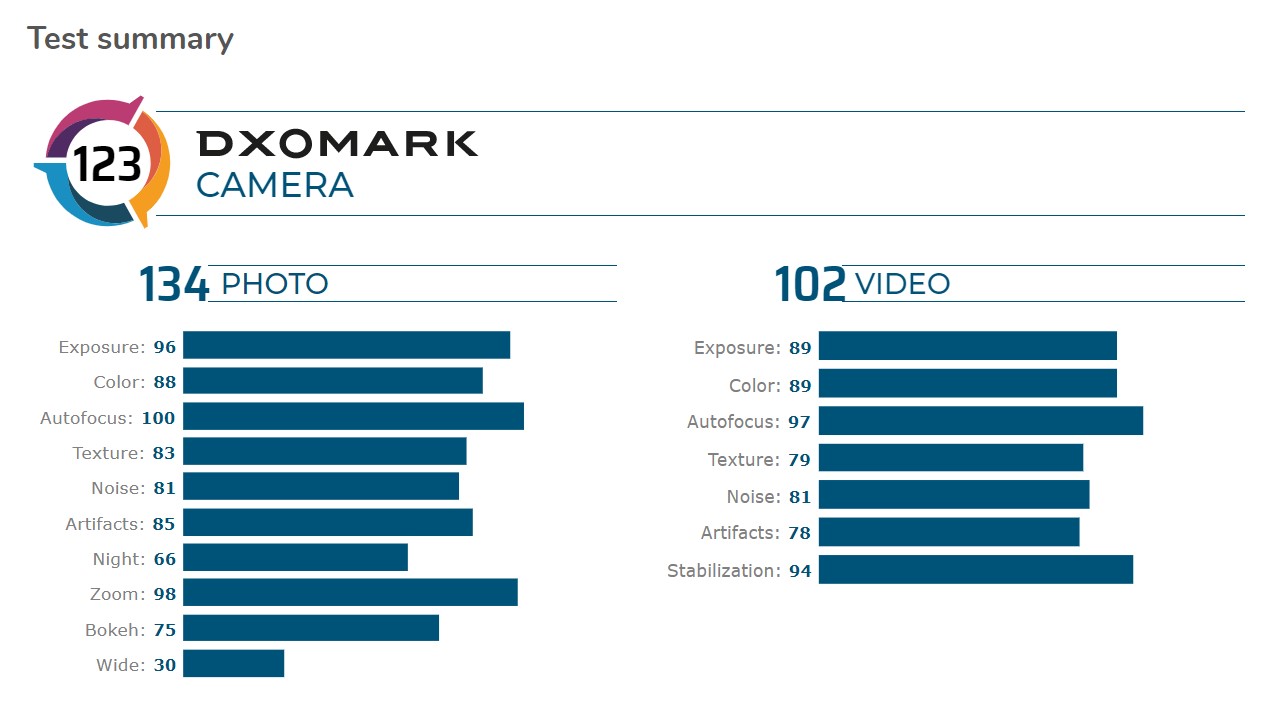 mate 30 pro 5G dxomark ratings